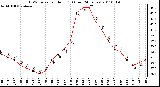 Milwaukee Weather THSW Index per Hour (F) (Last 24 Hours)