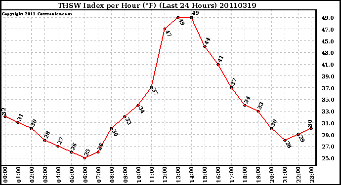 Milwaukee Weather THSW Index per Hour (F) (Last 24 Hours)