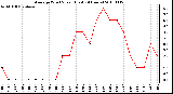 Milwaukee Weather Average Wind Speed (Last 24 Hours)