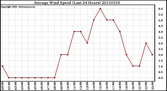 Milwaukee Weather Average Wind Speed (Last 24 Hours)