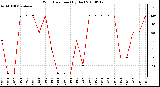 Milwaukee Weather Wind Direction (By Day)