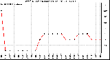 Milwaukee Weather Wind Direction (Last 24 Hours)