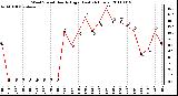 Milwaukee Weather Wind Speed Hourly High (Last 24 Hours)