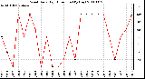 Milwaukee Weather Wind Daily High Direction (By Day)