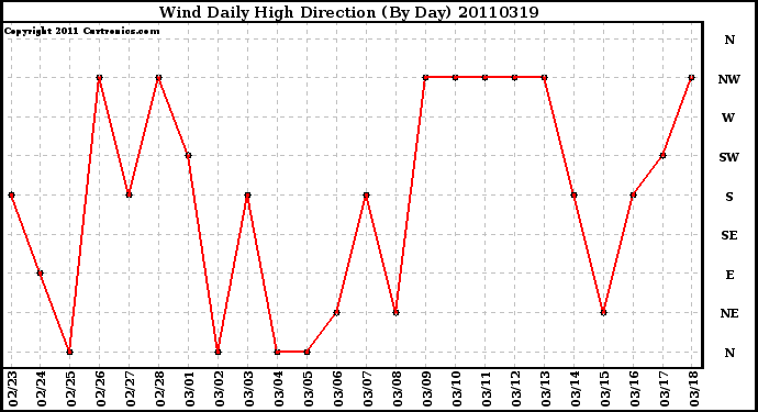 Milwaukee Weather Wind Daily High Direction (By Day)