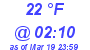 Milwaukee Weather Dewpoint High Low Today