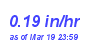 Milwaukee Weather Rain Rate Year