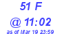 Milwaukee Weather THSW Index High Today