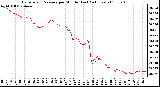 Milwaukee Weather Barometric Pressure per Minute (Last 24 Hours)