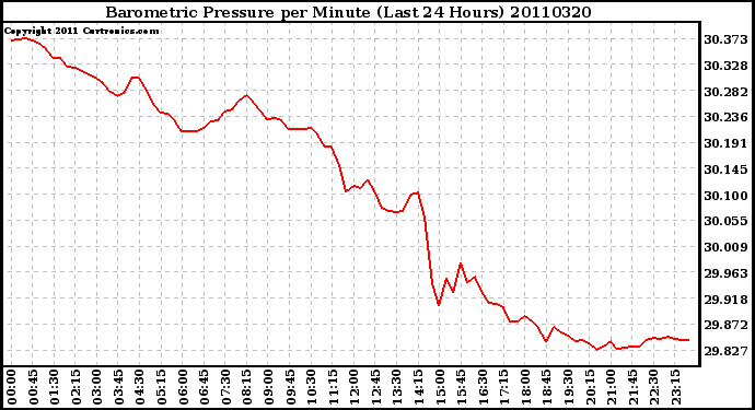 Milwaukee Weather Barometric Pressure per Minute (Last 24 Hours)