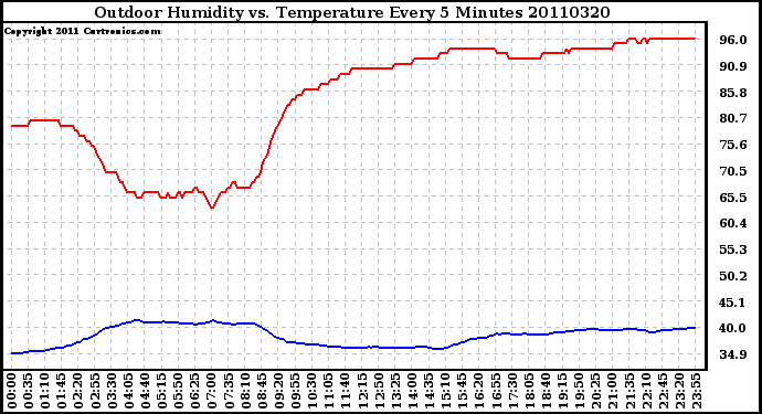 Milwaukee Weather Outdoor Humidity vs. Temperature Every 5 Minutes