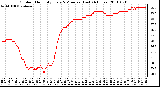 Milwaukee Weather Outdoor Humidity Every 5 Minutes (Last 24 Hours)