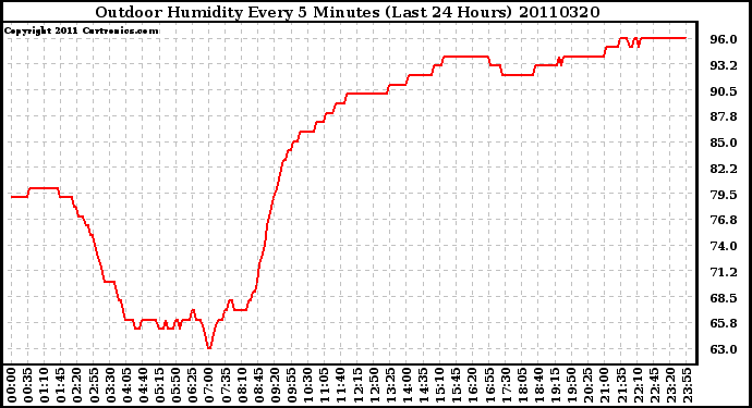 Milwaukee Weather Outdoor Humidity Every 5 Minutes (Last 24 Hours)