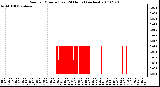 Milwaukee Weather Rain per Minute (Last 24 Hours) (inches)