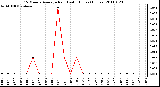 Milwaukee Weather 15 Minute Average Rain Last 6 Hours (Inches)