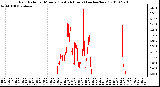 Milwaukee Weather Rain Rate per Minute (Last 24 Hours) (inches/hour)