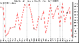 Milwaukee Weather Solar Radiation Avg per Day W/m2/minute