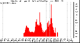 Milwaukee Weather Solar Radiation per Minute W/m2 (Last 24 Hours)