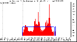 Milwaukee Weather Solar Radiation & Day Average per Minute W/m2 (Today)