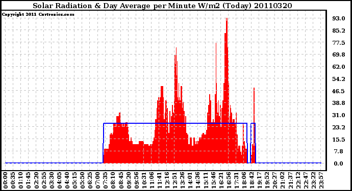 Milwaukee Weather Solar Radiation & Day Average per Minute W/m2 (Today)