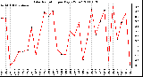 Milwaukee Weather Solar Radiation per Day KW/m2