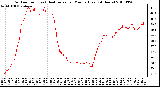 Milwaukee Weather Outdoor Temp (vs) Heat Index per Minute (Last 24 Hours)