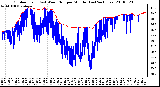 Milwaukee Weather Outdoor Temp (vs) Wind Chill per Minute (Last 24 Hours)