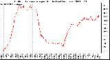 Milwaukee Weather Outdoor Temperature per Minute (Last 24 Hours)