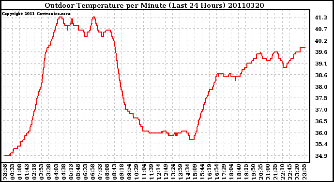 Milwaukee Weather Outdoor Temperature per Minute (Last 24 Hours)