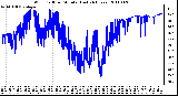 Milwaukee Weather Wind Chill per Minute (Last 24 Hours)