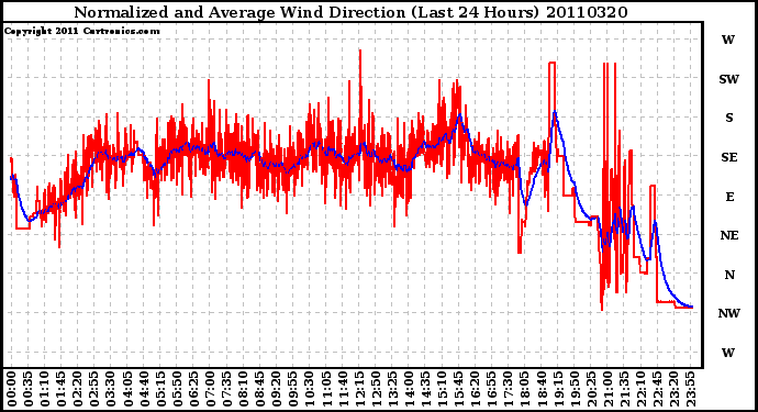 Milwaukee Weather Normalized and Average Wind Direction (Last 24 Hours)