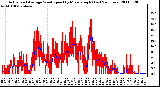 Milwaukee Weather Actual and Average Wind Speed by Minute mph (Last 24 Hours)