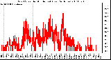 Milwaukee Weather Wind Speed by Minute mph (Last 24 Hours)