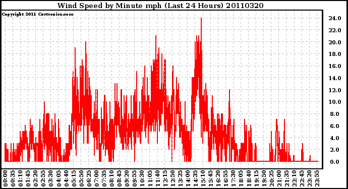 Milwaukee Weather Wind Speed by Minute mph (Last 24 Hours)