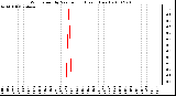 Milwaukee Weather Wind Speed by Minute mph (Last 1 Hour)