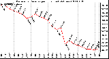 Milwaukee Weather Barometric Pressure per Hour (Last 24 Hours)