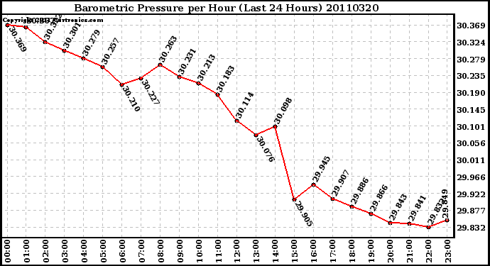 Milwaukee Weather Barometric Pressure per Hour (Last 24 Hours)