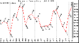 Milwaukee Weather Barometric Pressure Daily High