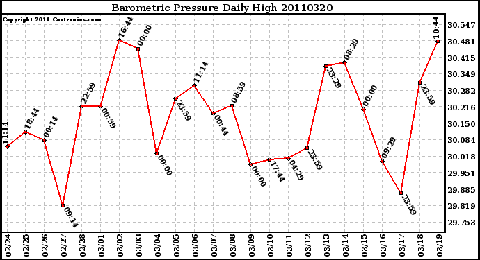 Milwaukee Weather Barometric Pressure Daily High