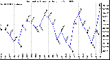 Milwaukee Weather Barometric Pressure Daily Low