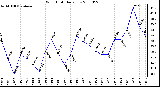 Milwaukee Weather Wind Chill Daily Low