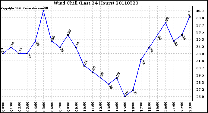 Milwaukee Weather Wind Chill (Last 24 Hours)