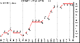 Milwaukee Weather Dew Point (Last 24 Hours)