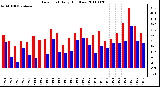 Milwaukee Weather Dew Point Daily High/Low