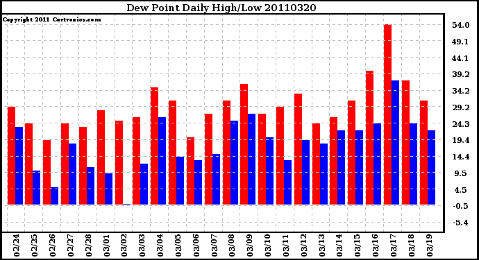 Milwaukee Weather Dew Point Daily High/Low