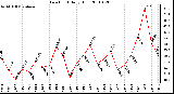 Milwaukee Weather Dew Point Daily High