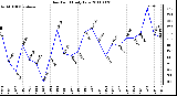 Milwaukee Weather Dew Point Daily Low