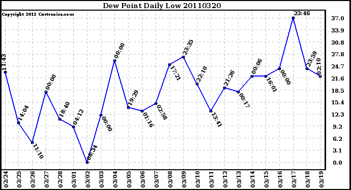 Milwaukee Weather Dew Point Daily Low