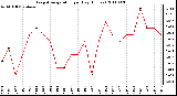 Milwaukee Weather Evapotranspiration per Day (Inches)