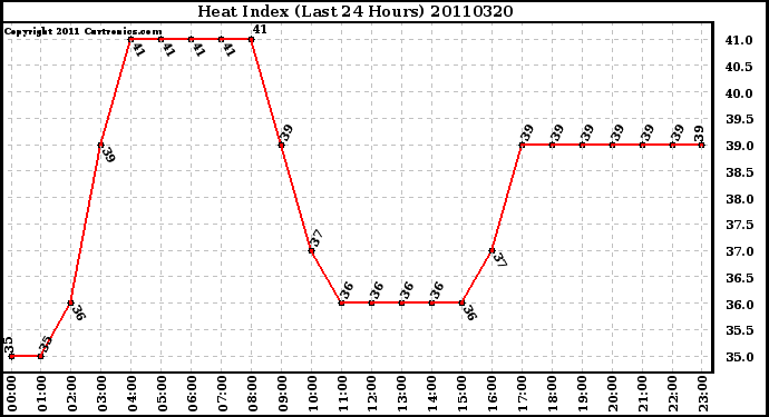 Milwaukee Weather Heat Index (Last 24 Hours)